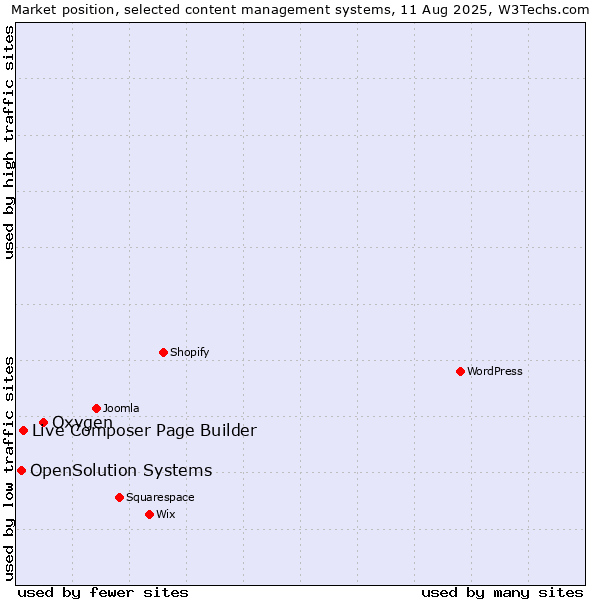 Market position of Oxygen vs. Live Composer Page Builder vs. OpenSolution Systems