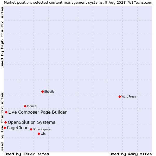 Market position of Live Composer Page Builder vs. OpenSolution Systems vs. PageCloud
