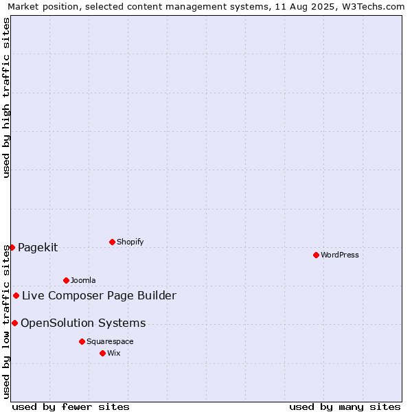 Market position of Live Composer Page Builder vs. OpenSolution Systems vs. Pagekit