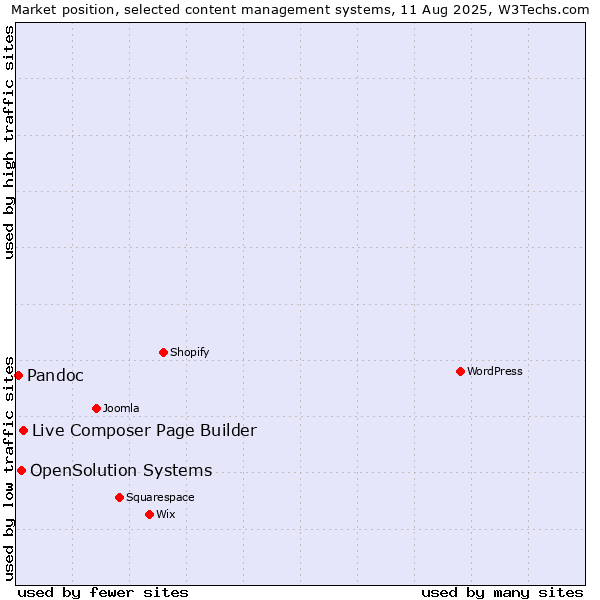 Market position of Live Composer Page Builder vs. OpenSolution Systems vs. Pandoc