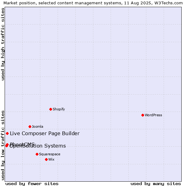 Market position of Live Composer Page Builder vs. PbootCMS vs. OpenSolution Systems