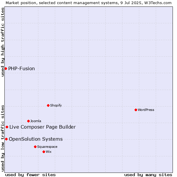 Market position of Live Composer Page Builder vs. OpenSolution Systems vs. PHP-Fusion