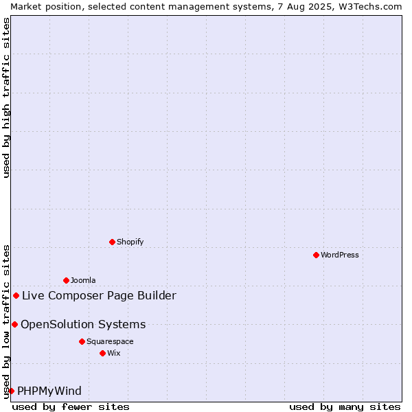 Market position of Live Composer Page Builder vs. OpenSolution Systems vs. PHPMyWind
