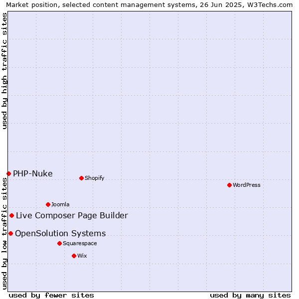 Market position of Live Composer Page Builder vs. OpenSolution Systems vs. PHP-Nuke