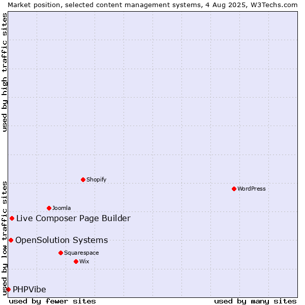 Market position of Live Composer Page Builder vs. OpenSolution Systems vs. PHPVibe
