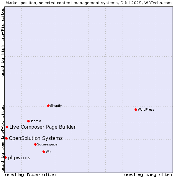 Market position of Live Composer Page Builder vs. OpenSolution Systems vs. phpwcms
