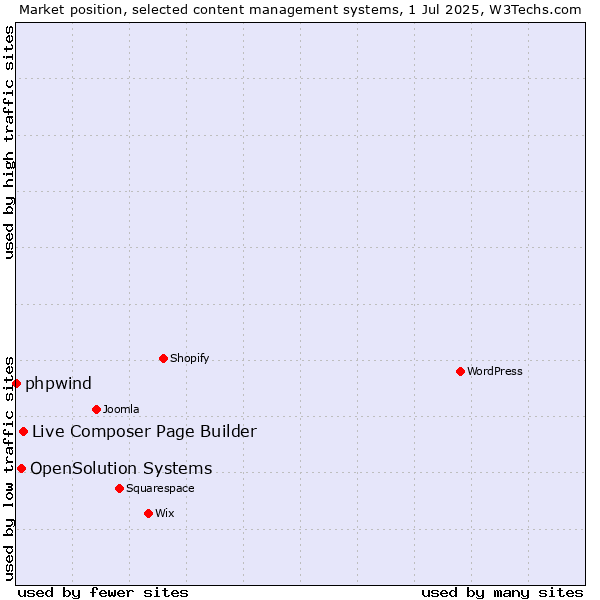 Market position of Live Composer Page Builder vs. OpenSolution Systems vs. phpwind