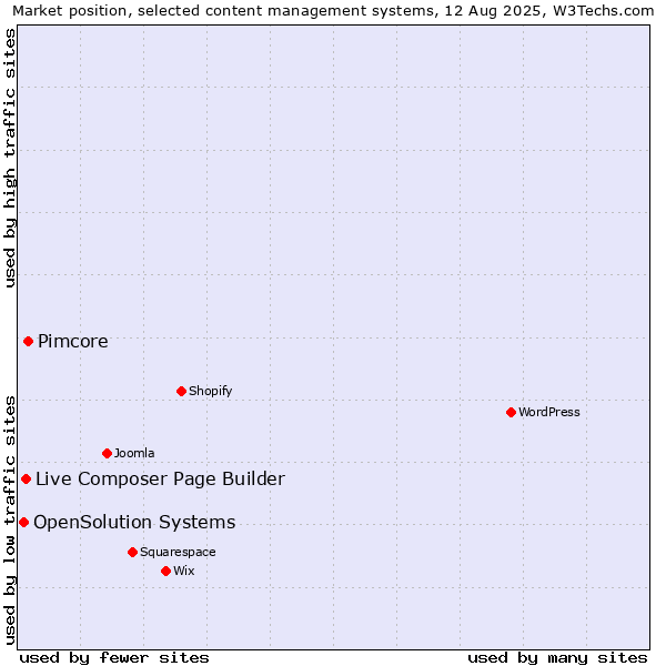Market position of Pimcore vs. Live Composer Page Builder vs. OpenSolution Systems
