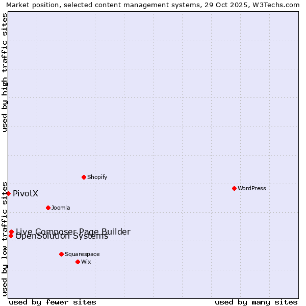 Market position of Live Composer Page Builder vs. OpenSolution Systems vs. PivotX