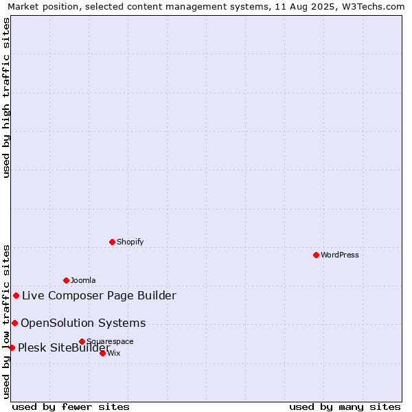 Market position of Live Composer Page Builder vs. OpenSolution Systems vs. Plesk SiteBuilder
