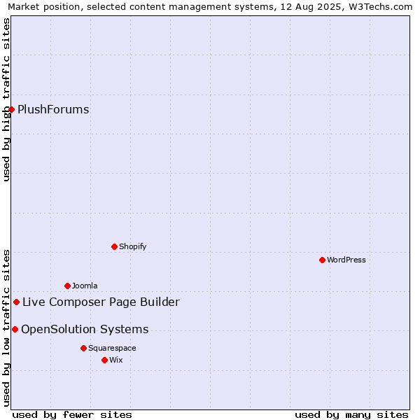 Market position of Live Composer Page Builder vs. OpenSolution Systems vs. PlushForums