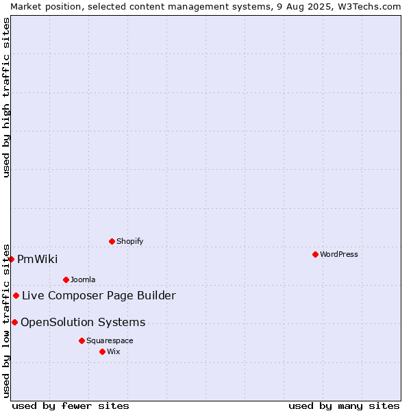 Market position of Live Composer Page Builder vs. OpenSolution Systems vs. PmWiki