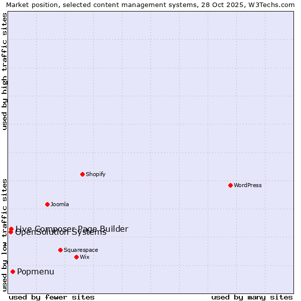 Market position of Popmenu vs. Live Composer Page Builder vs. OpenSolution Systems