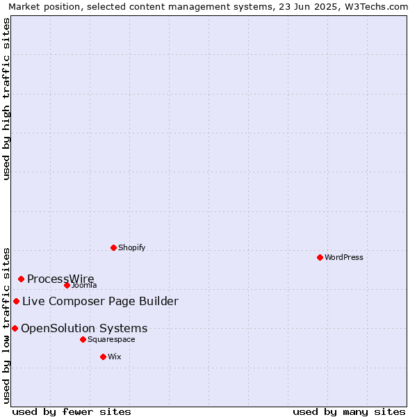 Market position of ProcessWire vs. Live Composer Page Builder vs. OpenSolution Systems