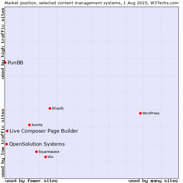 Market position of Live Composer Page Builder vs. OpenSolution Systems vs. PunBB