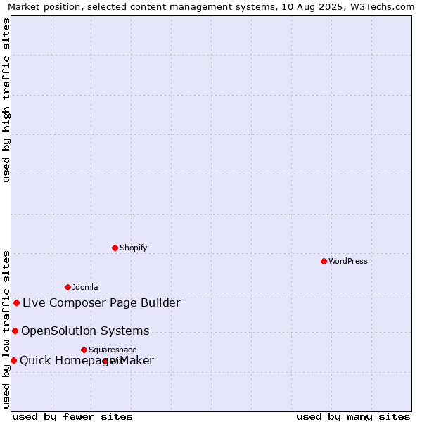 Market position of Live Composer Page Builder vs. OpenSolution Systems vs. Quick Homepage Maker