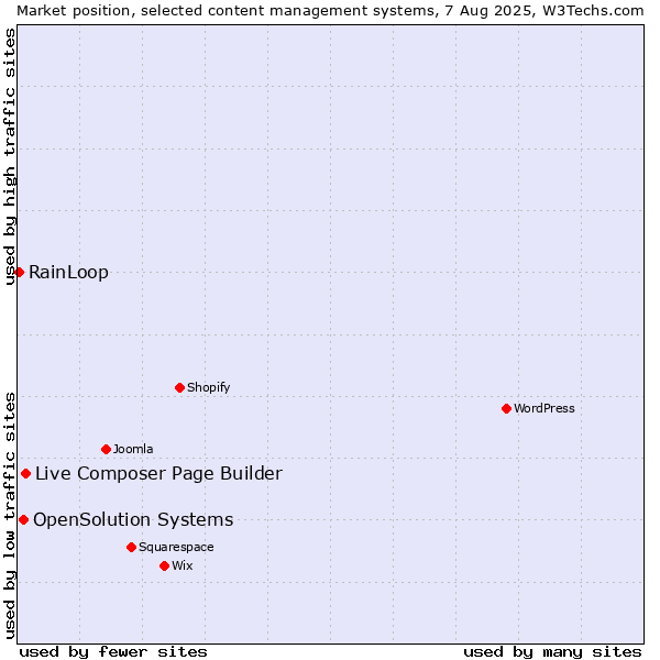 Market position of Live Composer Page Builder vs. OpenSolution Systems vs. RainLoop