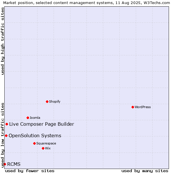 Market position of Live Composer Page Builder vs. OpenSolution Systems vs. RCMS