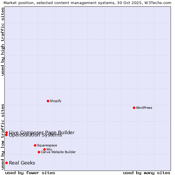 Market position of Live Composer Page Builder vs. Real Geeks vs. OpenSolution Systems