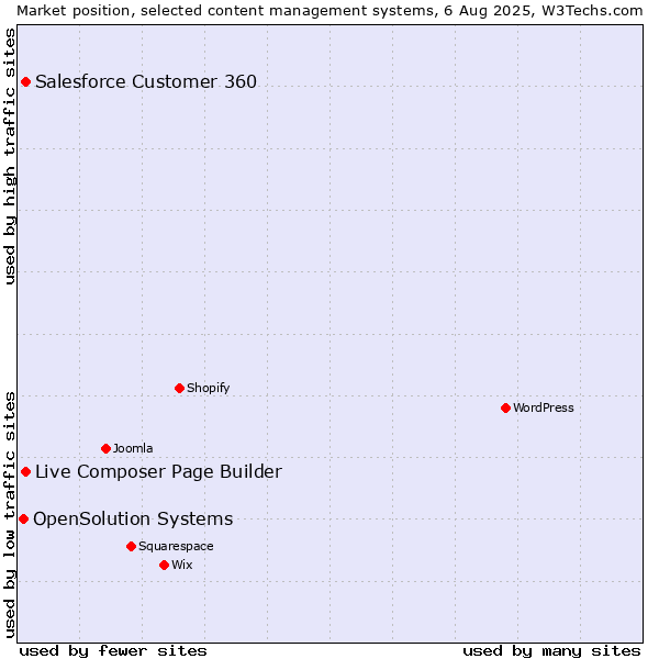 Market position of Live Composer Page Builder vs. Salesforce Customer 360 vs. OpenSolution Systems