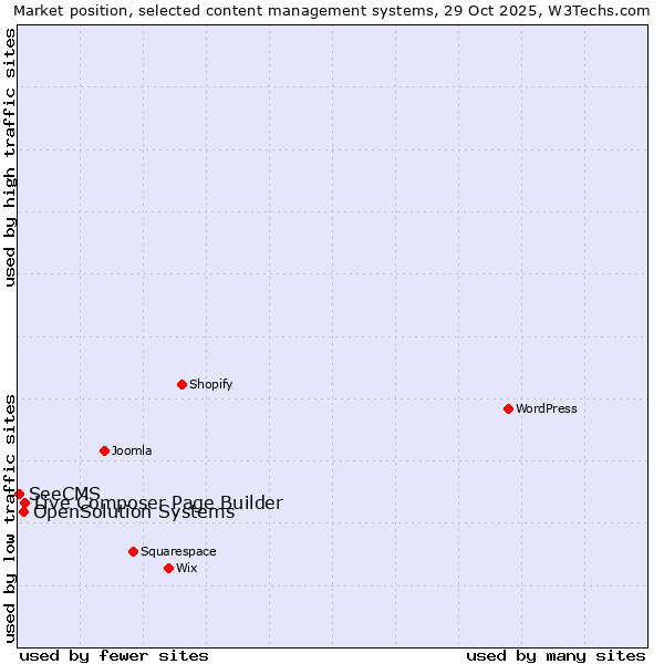 Market position of Live Composer Page Builder vs. OpenSolution Systems vs. SeeCMS