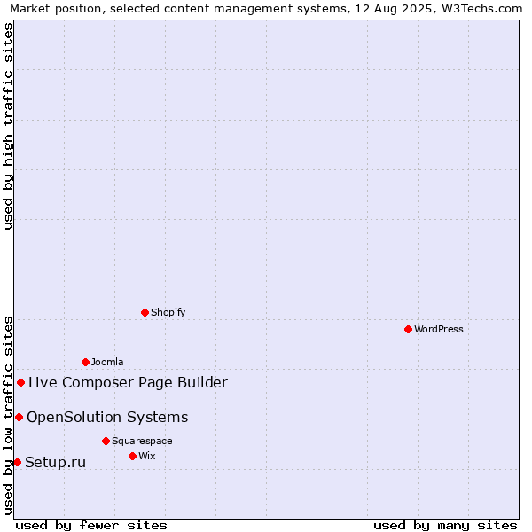 Market position of Live Composer Page Builder vs. OpenSolution Systems vs. Setup.ru