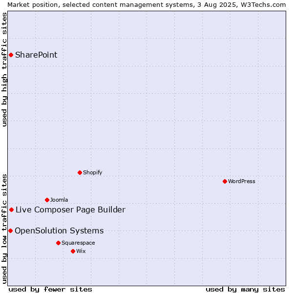 Market position of Live Composer Page Builder vs. SharePoint vs. OpenSolution Systems