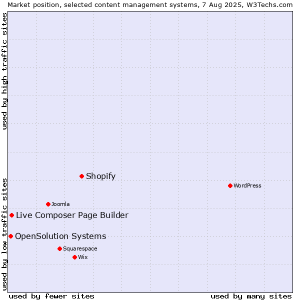 Market position of Shopify vs. Live Composer Page Builder vs. OpenSolution Systems