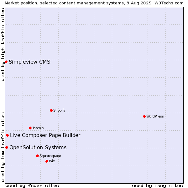 Market position of Live Composer Page Builder vs. OpenSolution Systems vs. Simpleview CMS