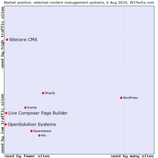 Market position of Sitecore CMS vs. Live Composer Page Builder vs. OpenSolution Systems