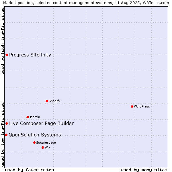 Market position of Progress Sitefinity vs. Live Composer Page Builder vs. OpenSolution Systems