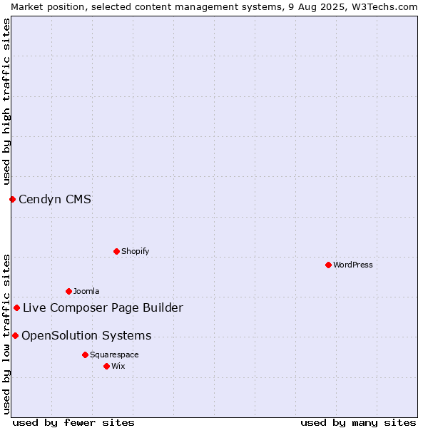 Market position of Live Composer Page Builder vs. OpenSolution Systems vs. Cendyn CMS