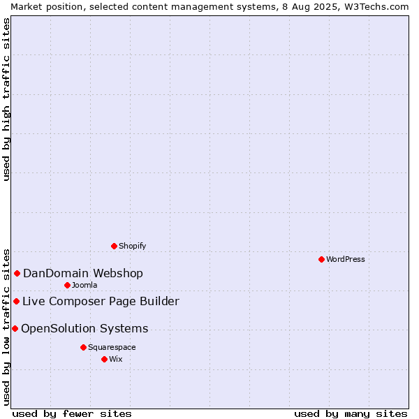 Market position of DanDomain Webshop vs. Live Composer Page Builder vs. OpenSolution Systems