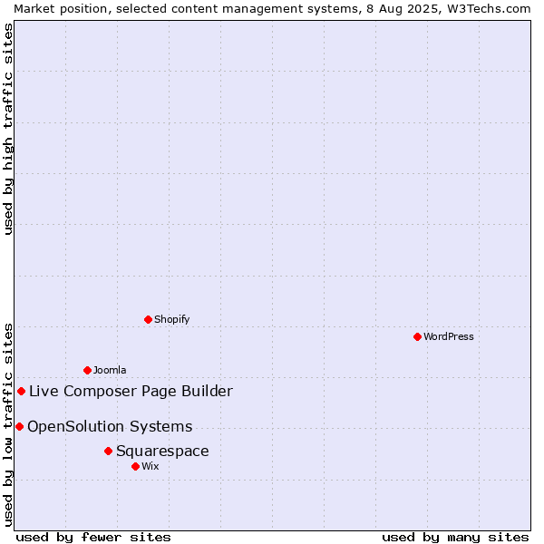 Market position of Squarespace vs. Live Composer Page Builder vs. OpenSolution Systems