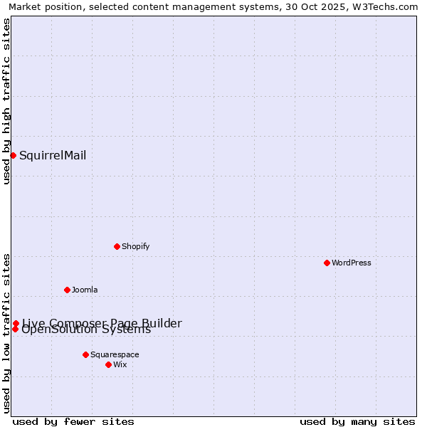 Market position of Live Composer Page Builder vs. OpenSolution Systems vs. SquirrelMail
