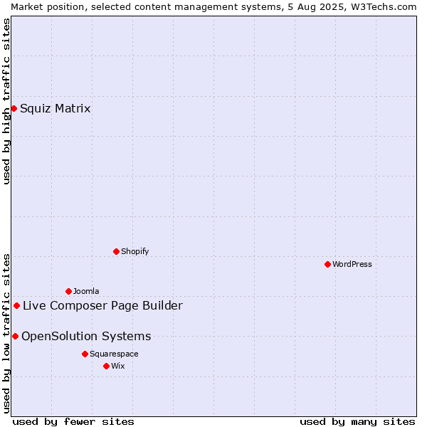 Market position of Live Composer Page Builder vs. OpenSolution Systems vs. Squiz Matrix