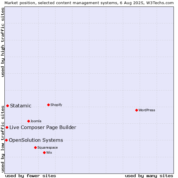 Market position of Statamic vs. Live Composer Page Builder vs. OpenSolution Systems