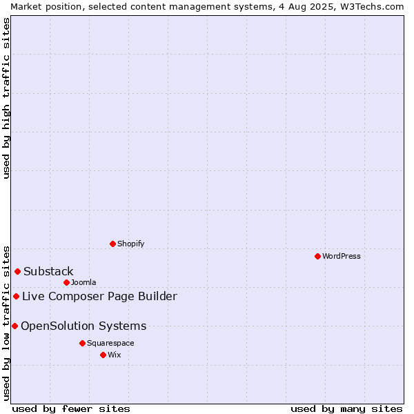 Market position of Substack vs. Live Composer Page Builder vs. OpenSolution Systems