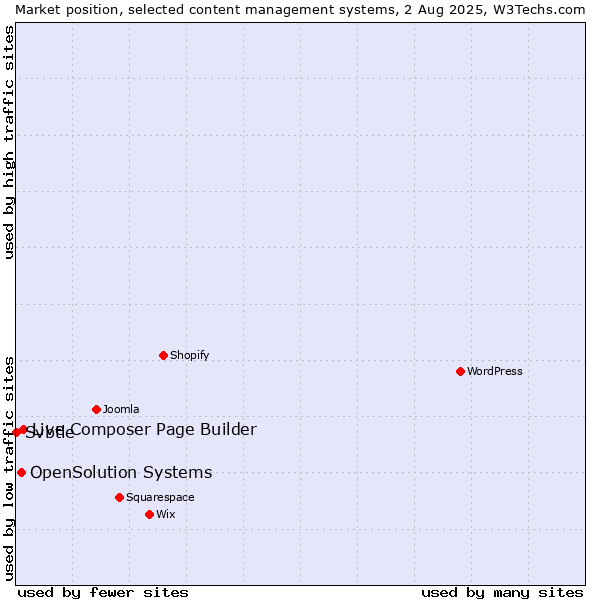 Market position of Live Composer Page Builder vs. OpenSolution Systems vs. Svbtle