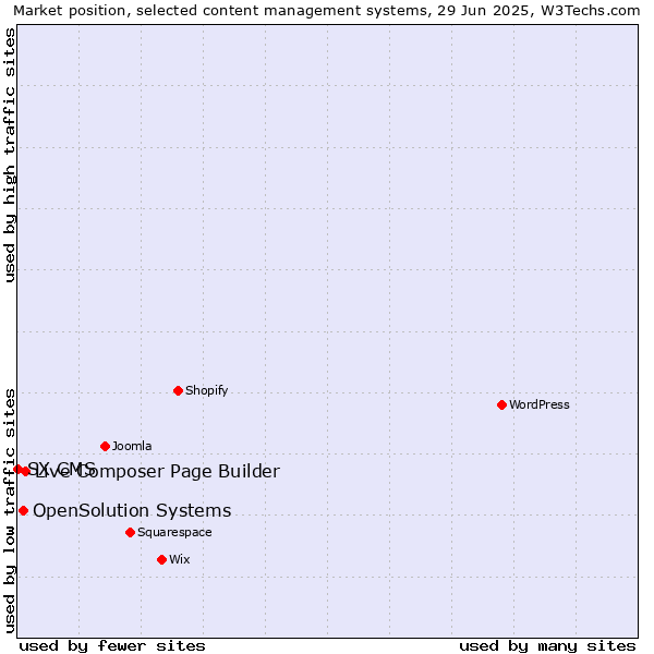 Market position of Live Composer Page Builder vs. OpenSolution Systems vs. SX CMS