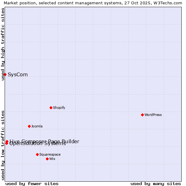 Market position of Live Composer Page Builder vs. OpenSolution Systems vs. SysCom