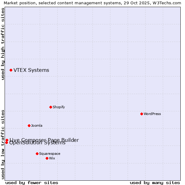 Market position of VTEX Systems vs. Live Composer Page Builder vs. OpenSolution Systems