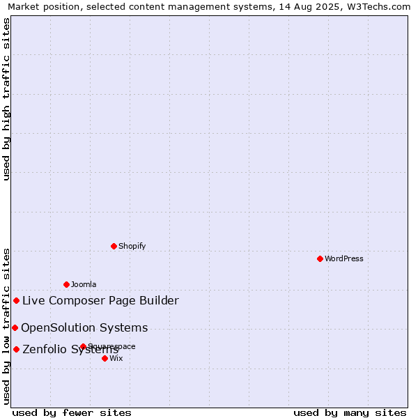 Market position of Zenfolio Systems vs. Live Composer Page Builder vs. OpenSolution Systems
