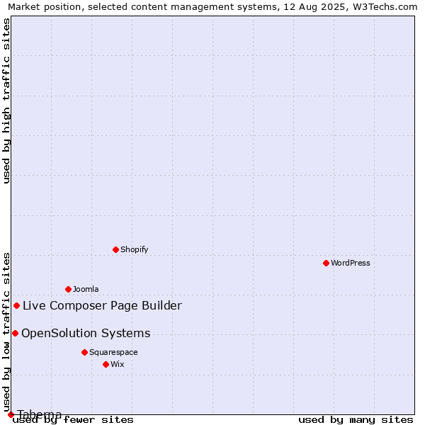 Market position of Live Composer Page Builder vs. OpenSolution Systems vs. Taberna