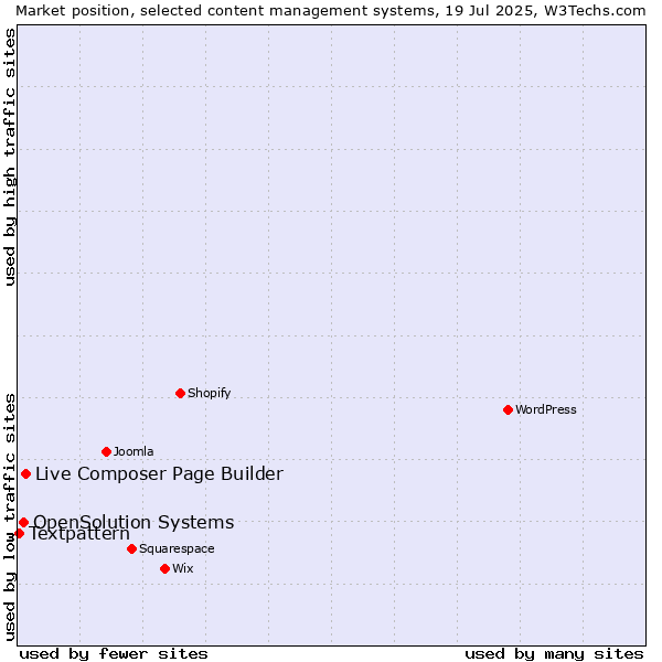 Market position of Live Composer Page Builder vs. OpenSolution Systems vs. Textpattern