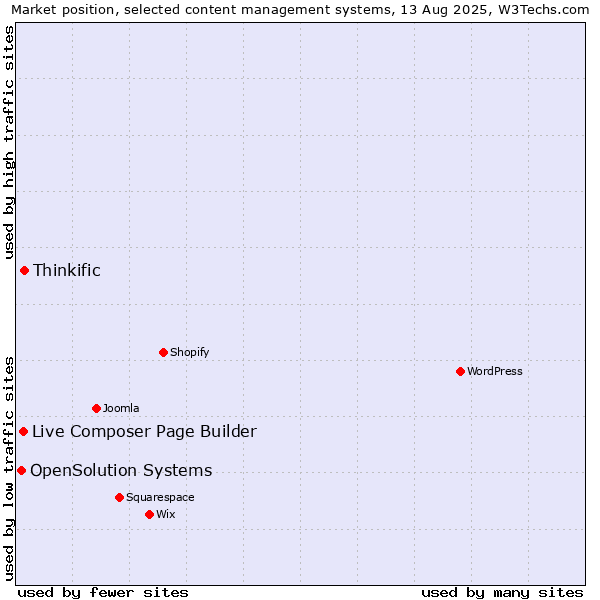 Market position of Thinkific vs. Live Composer Page Builder vs. OpenSolution Systems