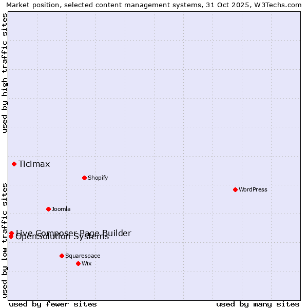 Market position of Ticimax vs. Live Composer Page Builder vs. OpenSolution Systems