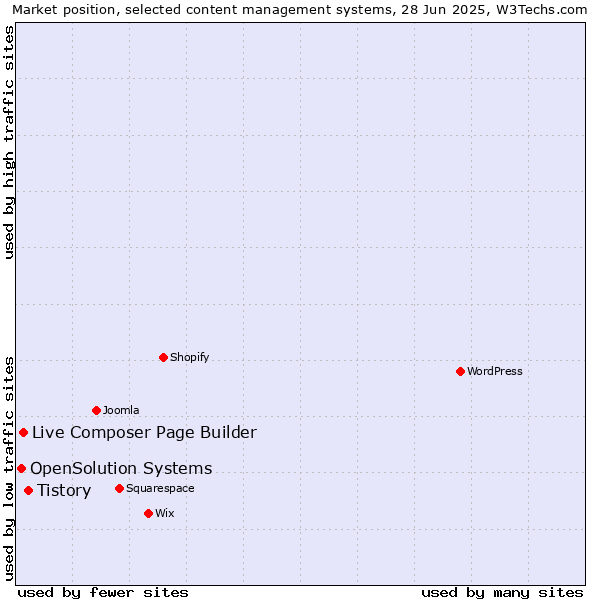 Market position of Tistory vs. Live Composer Page Builder vs. OpenSolution Systems