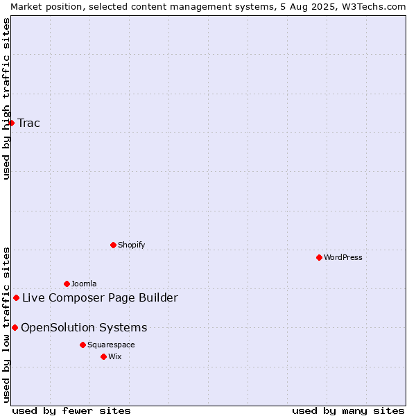 Market position of Live Composer Page Builder vs. OpenSolution Systems vs. Trac