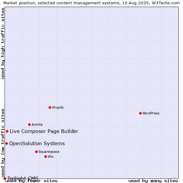 Market position of Live Composer Page Builder vs. OpenSolution Systems vs. Twilight CMS